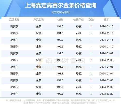 上海嘉定高賽爾2024年1月15日金條價(jià)格解析與投資展望